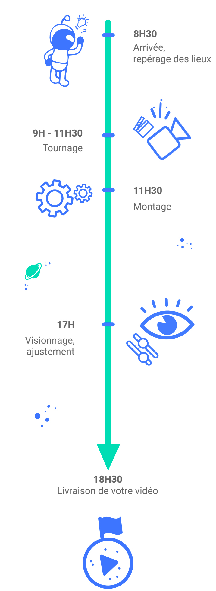 à 8h30 , de 9 heures 30 à 11 heures 30 tournage, à 11h30 montage, à 17h30 visionnage du montage et ajustements, à 18h30 fin de journée